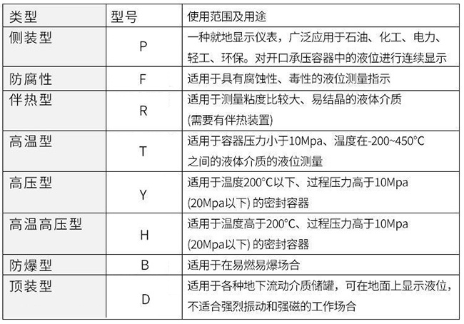 帶報警磁翻板液位計使用范圍及用途對照表