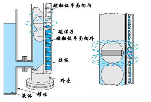 化工磁性浮子液位計(jì)工作原理圖