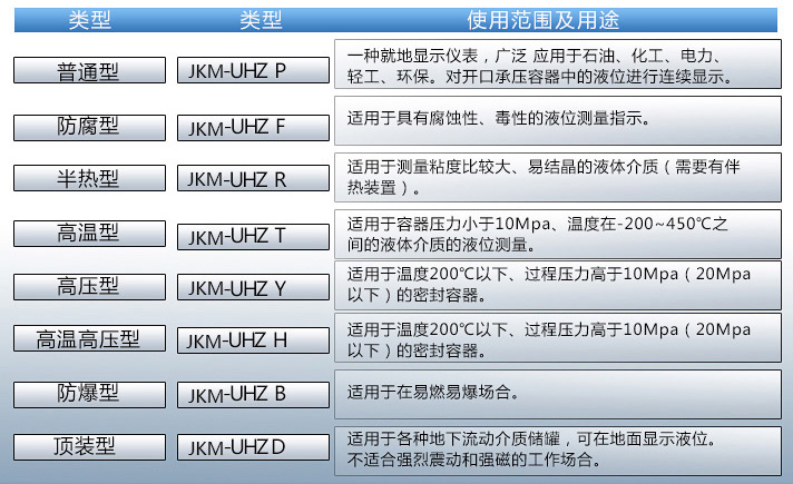 液體液位計(jì)使用范圍及用途對(duì)照表