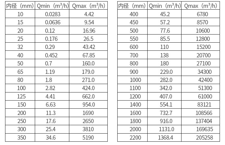 dn100電磁流量計口徑流量對照表