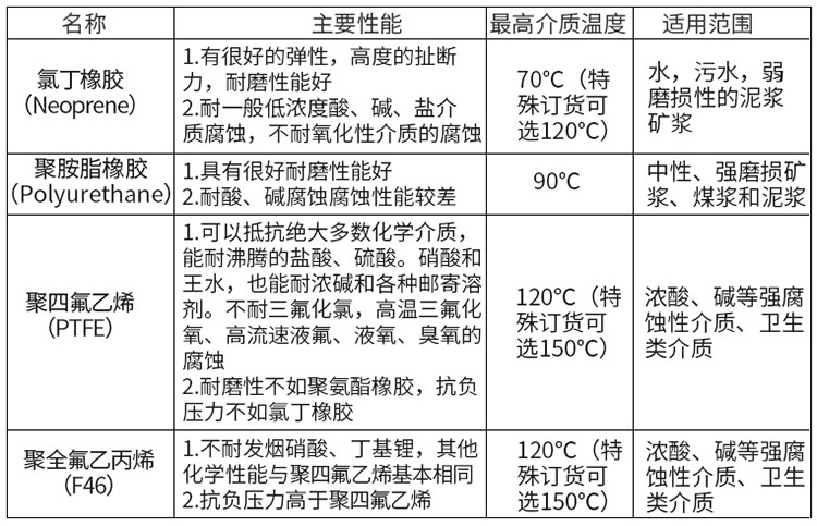 dn100電磁流量計襯里材料對照表