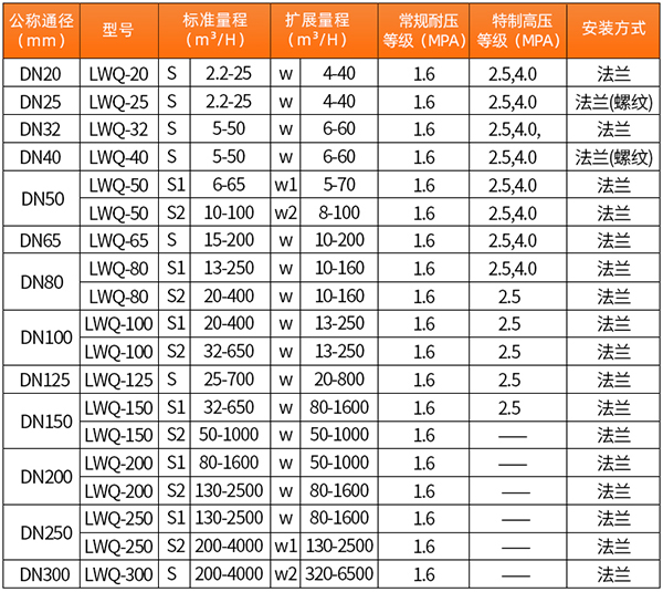 dn40氣體渦輪流量計口徑流量范圍表