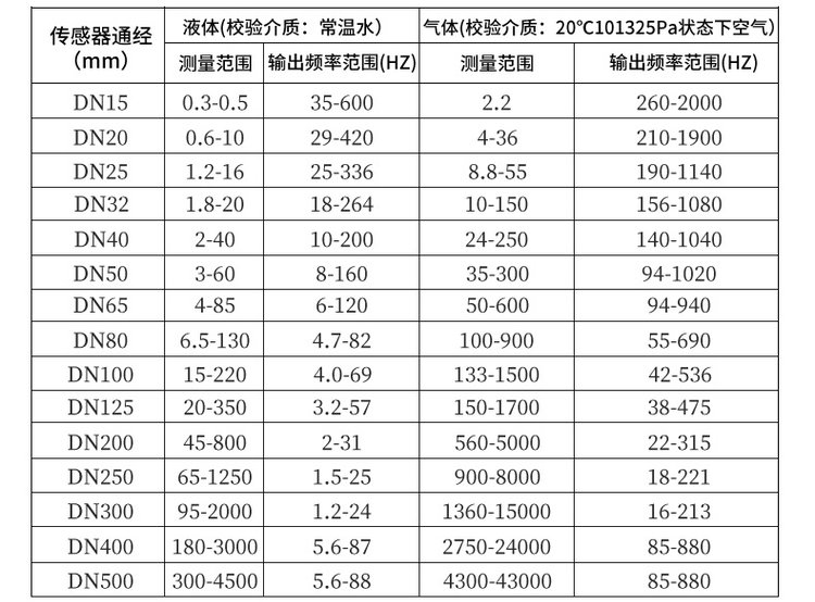 氣體流量計(jì)口徑流量范圍對(duì)照表