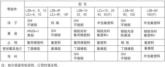 面板式浮子流量計(jì)零部件材質(zhì)表